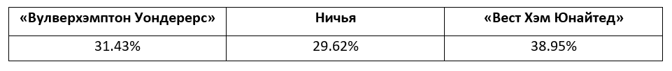 Прогнозы на матчи Премьер-лиги от БК Pinnacle