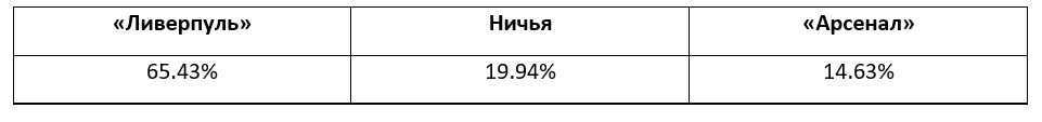 Прогнозы на матчи Премьер-лиги от БК Pinnacle