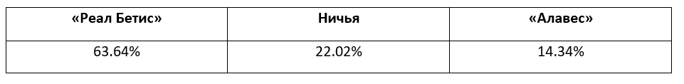 Еженедельный прогноз на матчи Ла Лиги от БК Pinnacle