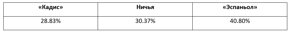 Еженедельный прогноз на матчи Ла Лиги от БК Pinnacle