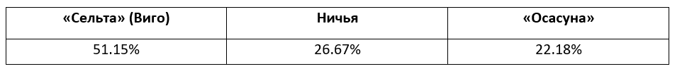 Еженедельный прогноз на матчи Ла Лиги от БК Pinnacle