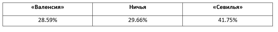 Еженедельный прогноз на матчи Ла Лиги от БК Pinnacle