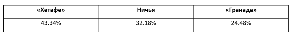 Еженедельный прогноз на матчи Ла Лиги от БК Pinnacle