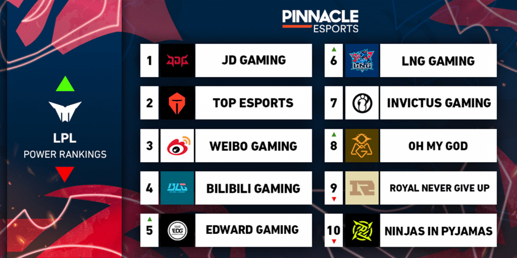 Рейтинг эффективности LPL: третья неделя